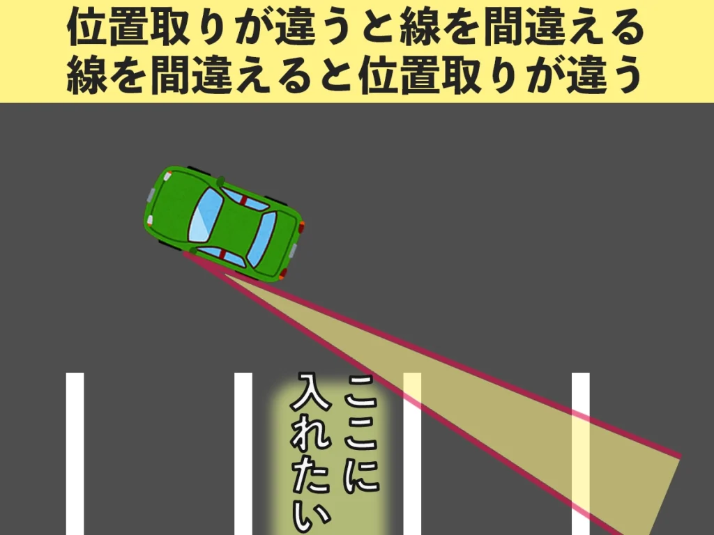 位置取りが違うと線を間違える。線を間違えると位置取りが違う