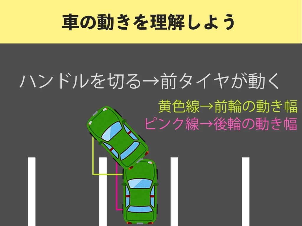 車の動きを理解しよう。ハンドルを切る→前タイヤが動く。前輪と後輪の動き幅が違う